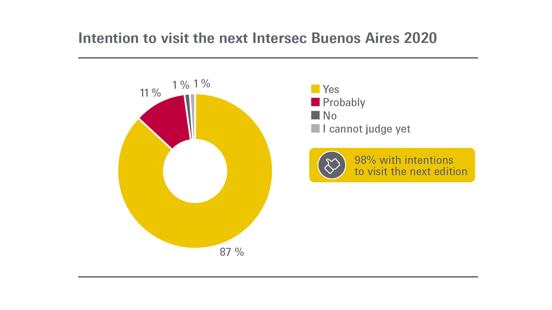Intersec Buenos Aires: Visitors - Participation in the next exhibition