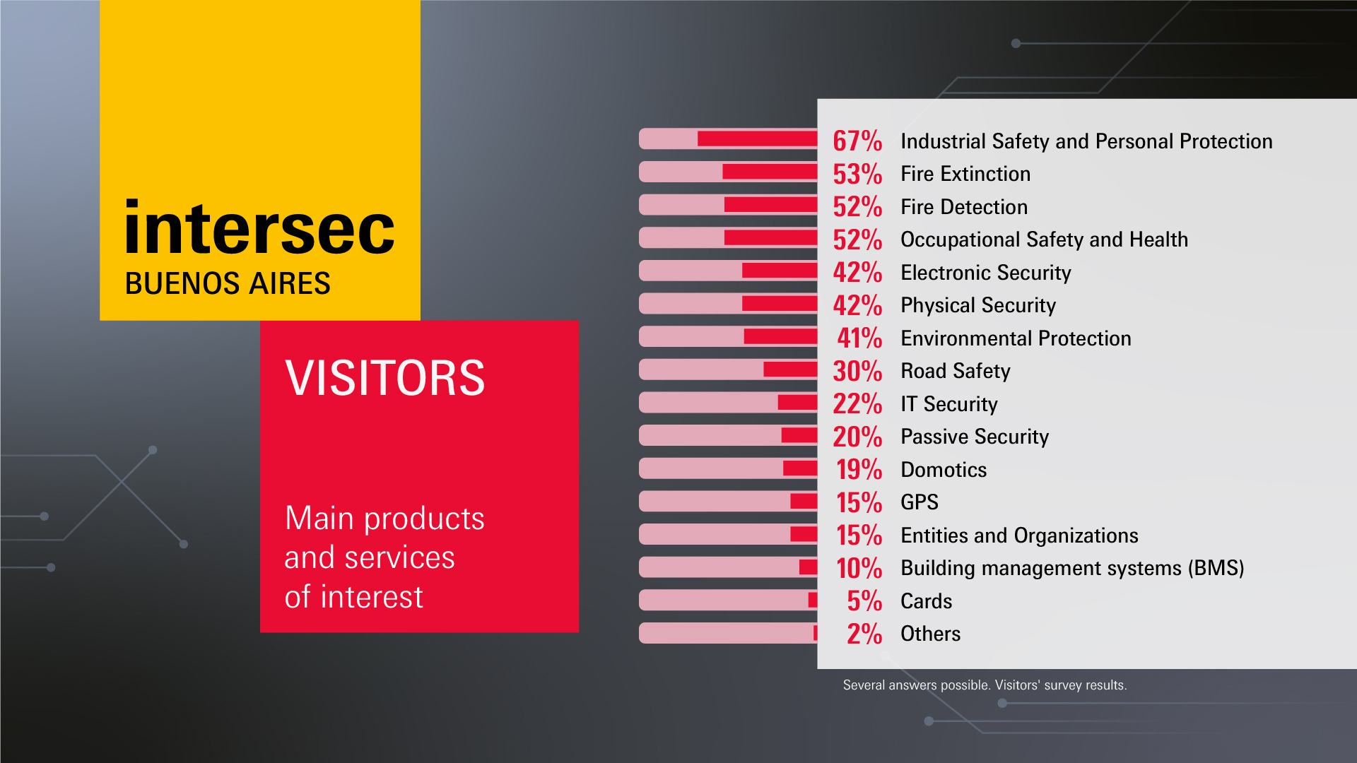 Intersec Buenos Aires: Visitors - Products of interest